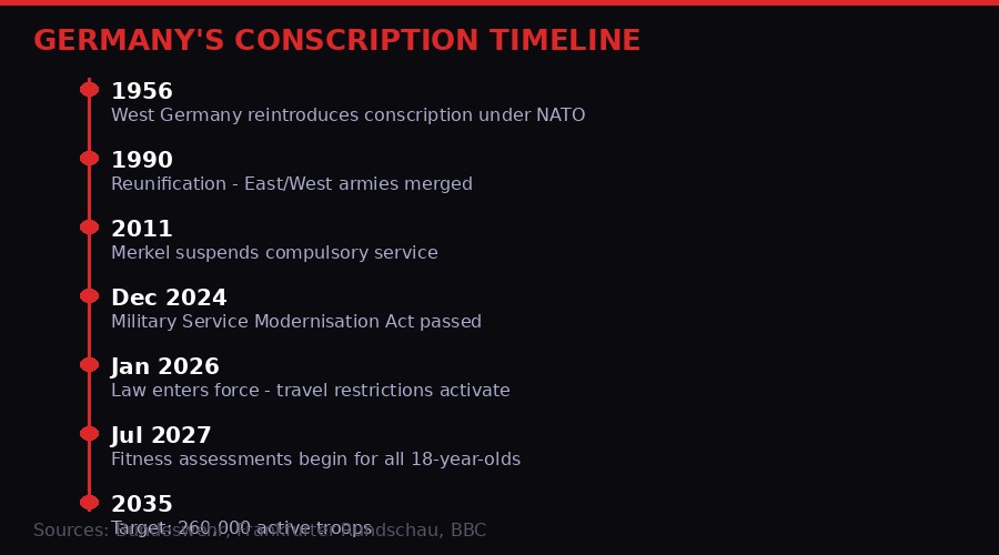 Germany conscription timeline infographic