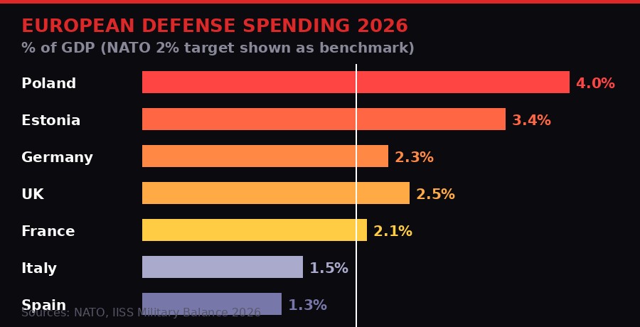 European defense spending comparison 2026