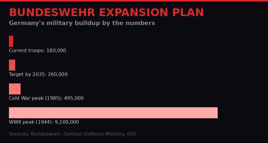 Germany Bundeswehr expansion plan infographic