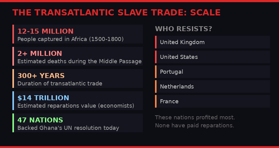 Scale of the Transatlantic Slave Trade and who opposes reparations