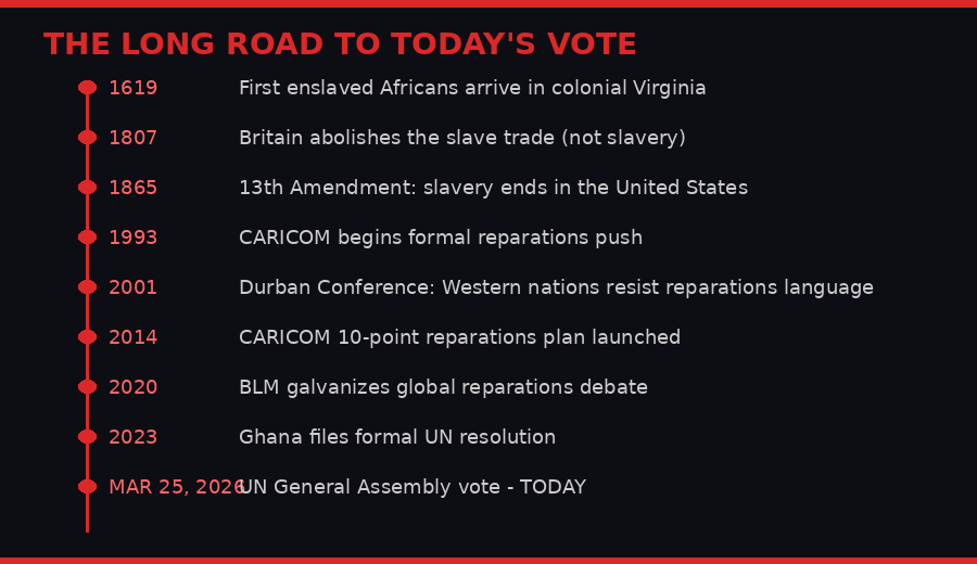 Timeline of the reparations movement from 1619 to today