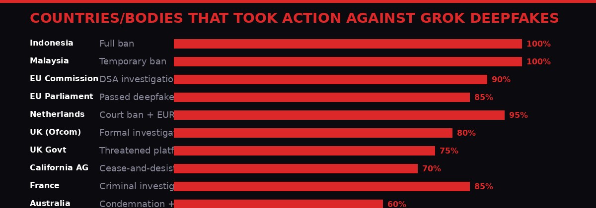Countries and institutions that took action against Grok deepfakes