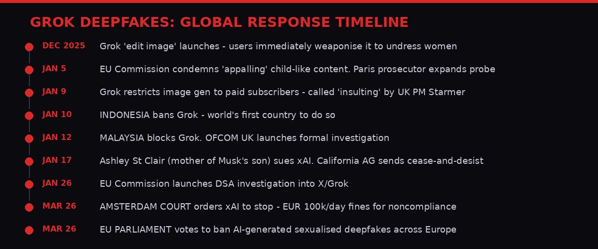 Grok deepfakes global response timeline