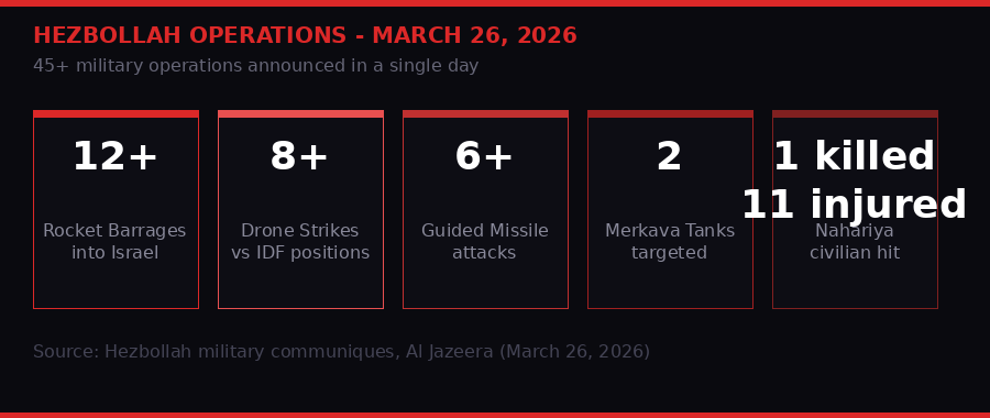 Hezbollah military operations March 26 2026