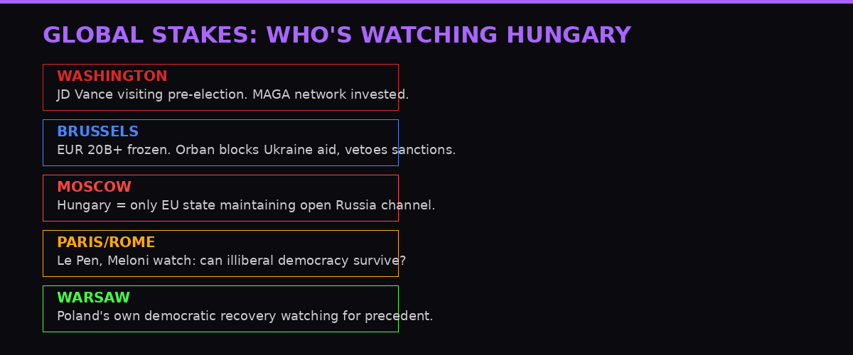 Key international stakeholders watching Hungary's April 12 election