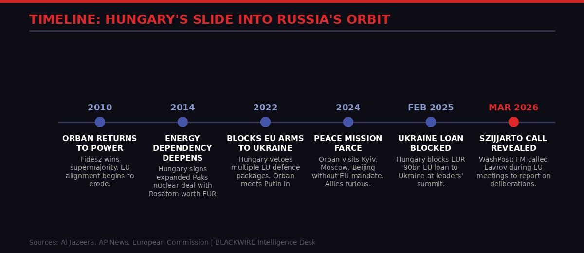 Timeline: Hungary's Slide Into Russia's Orbit 2010-2026