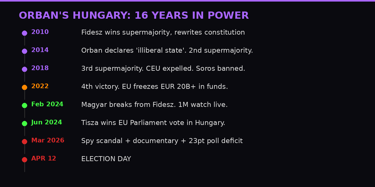Timeline of Orban's 16 years in power