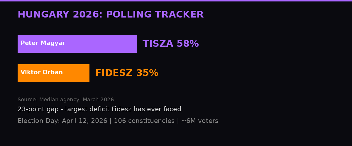 Hungary 2026 election polling tracker showing Tisza at 58% and Fidesz at 35%