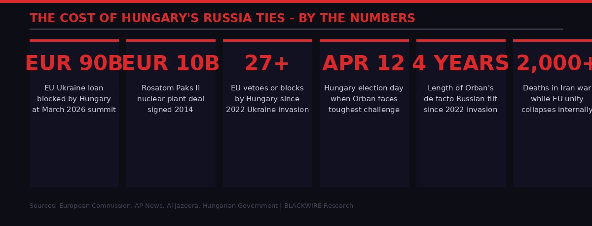 The Cost of Hungary's Russia Ties - Key Statistics