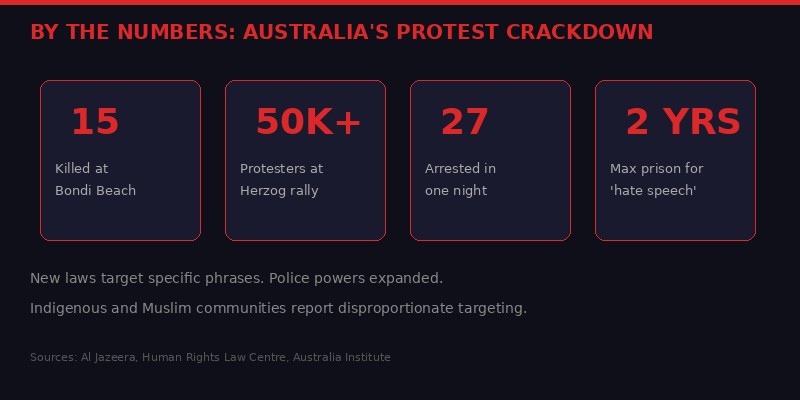 By the Numbers: Australia's Protest Crackdown