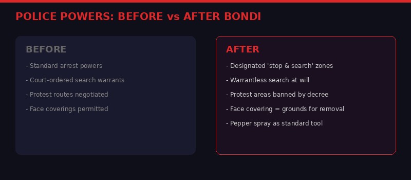Police Powers: Before vs After Bondi