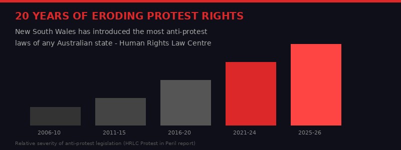 20 Years of Eroding Protest Rights