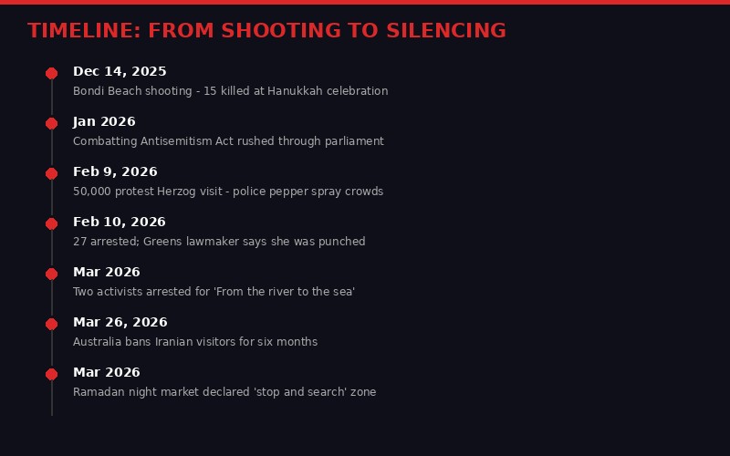 Timeline: From Shooting to Silencing
