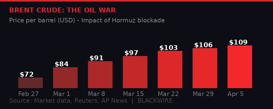 Brent crude oil price during Iran war