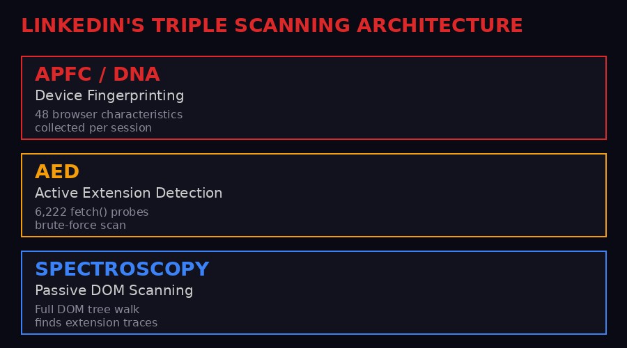 LinkedIn's triple scanning architecture diagram
