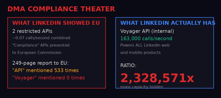 DMA compliance theater comparison