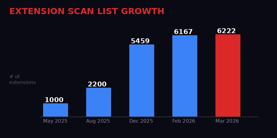 Extension scan list growth chart