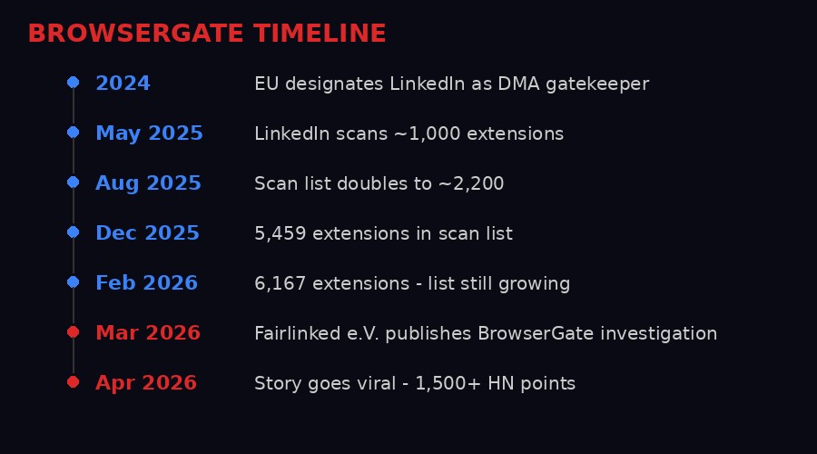 BrowserGate investigation timeline