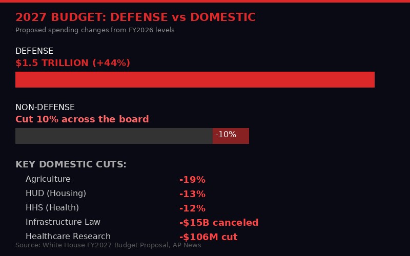 Infographic: 2027 Budget Defense vs Domestic spending breakdown