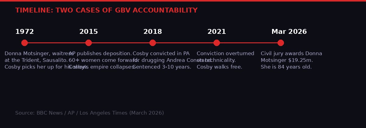Timeline: Bill Cosby civil case - 1972 to 2026 verdict