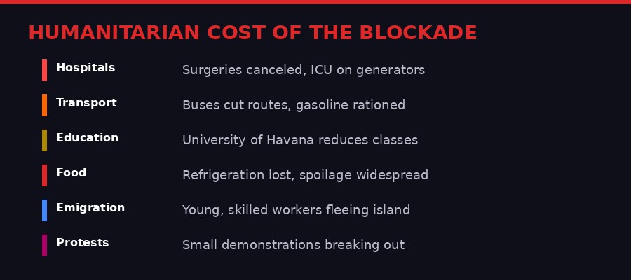 Humanitarian cost of the Cuba oil blockade across six sectors
