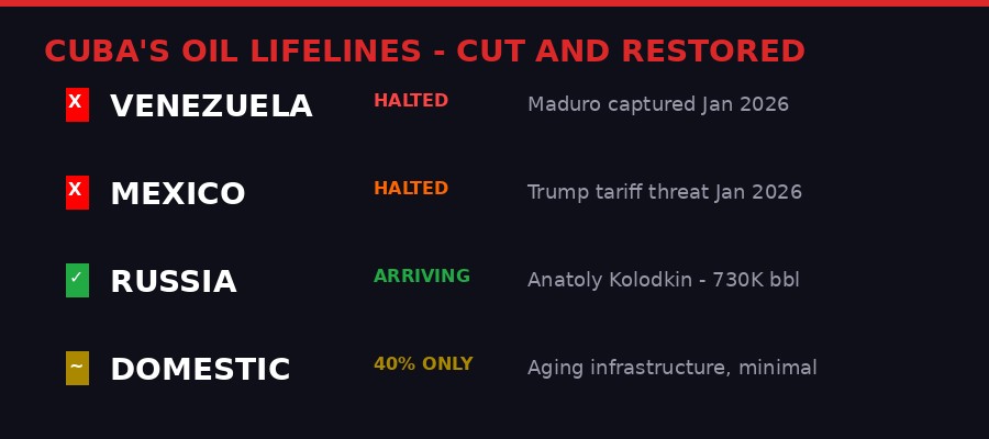 Cuba's oil lifelines - showing cut and restored supply routes