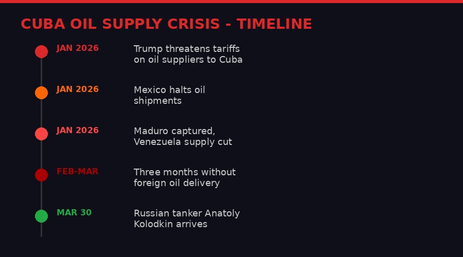 Timeline of Cuba's oil supply crisis from January to March 2026