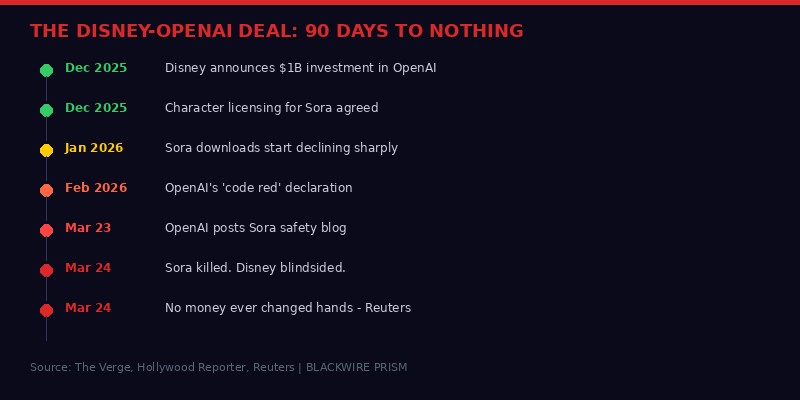 Disney-OpenAI deal timeline from announcement to collapse