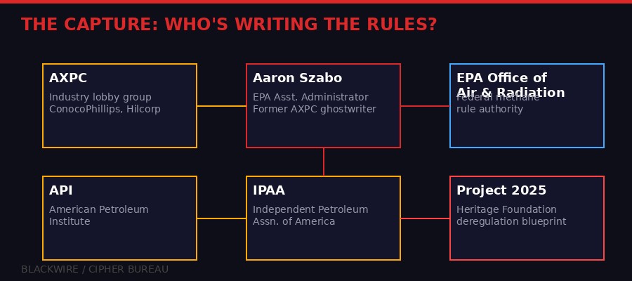 Infographic showing the web of connections between oil lobby groups and EPA leadership