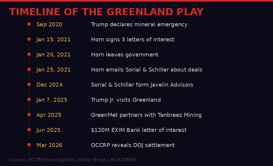Timeline of the Greenland play
