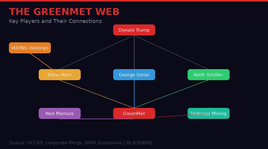 Web of connections between Trump insiders and GreenMet