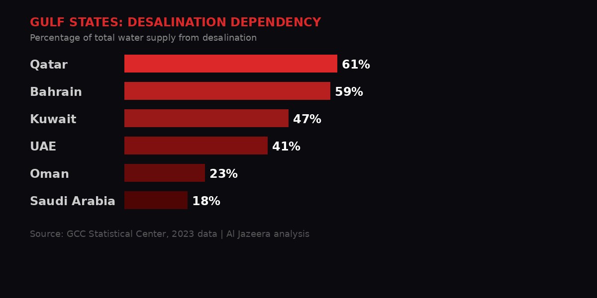 Chart showing Gulf states dependency on desalination for water supply