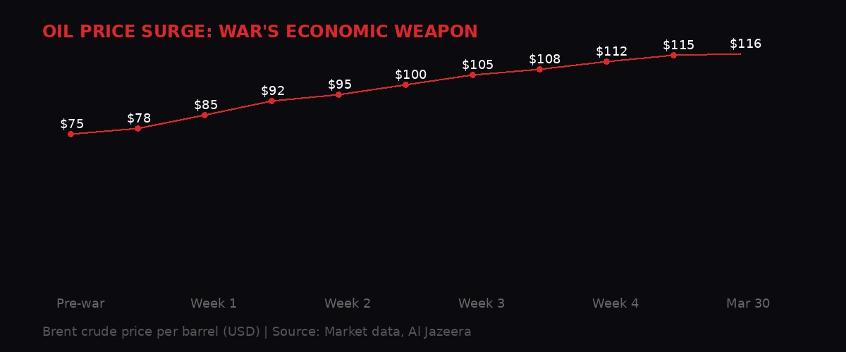 Oil price chart showing surge from pre-war $75 to $116 per barrel