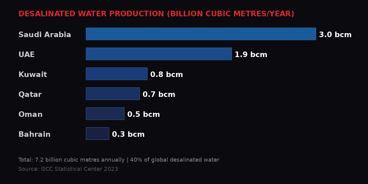 Bar chart of desalinated water production by Gulf country