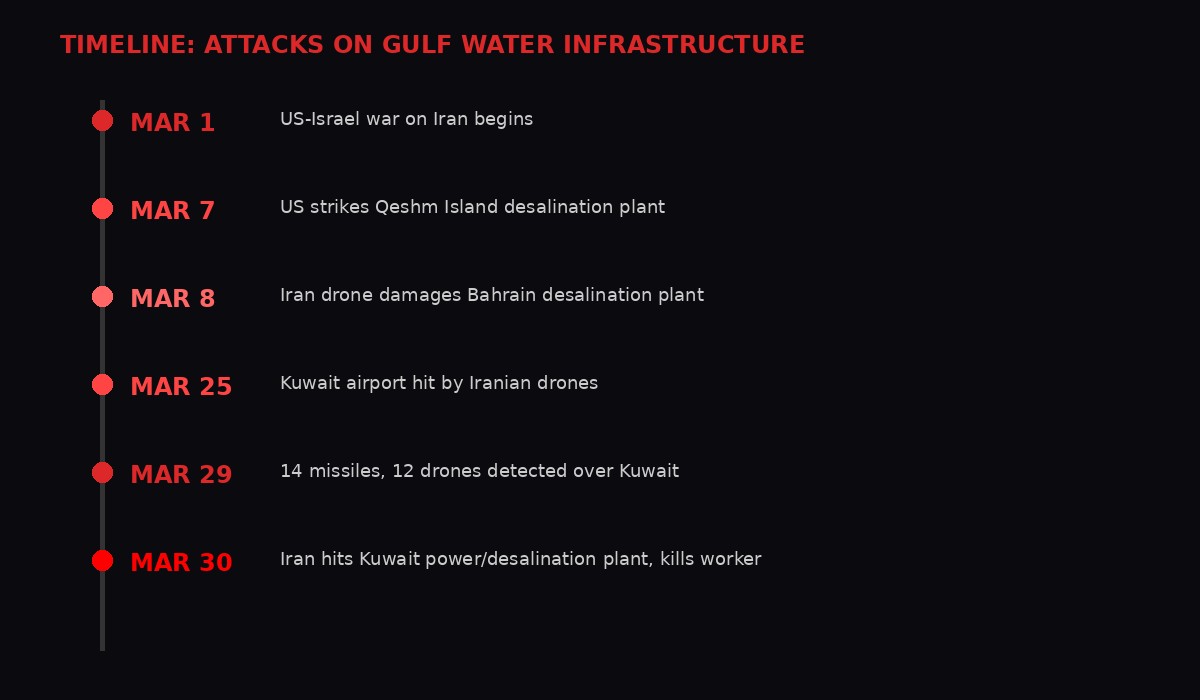 Timeline of attacks on Gulf water infrastructure during the Iran war