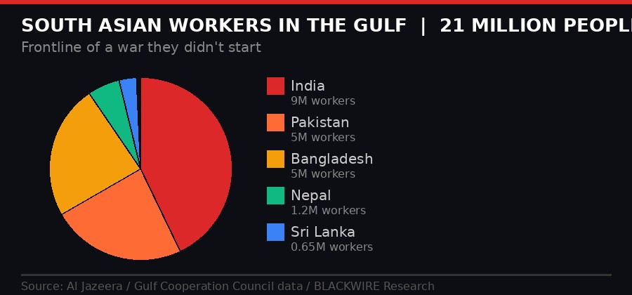 South Asian workers breakdown by nationality in the Gulf