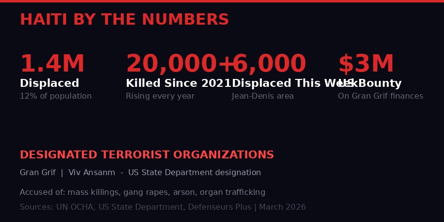 Haiti By The Numbers - 2026