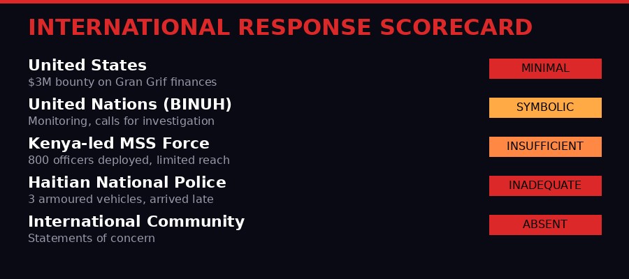 International Response Scorecard