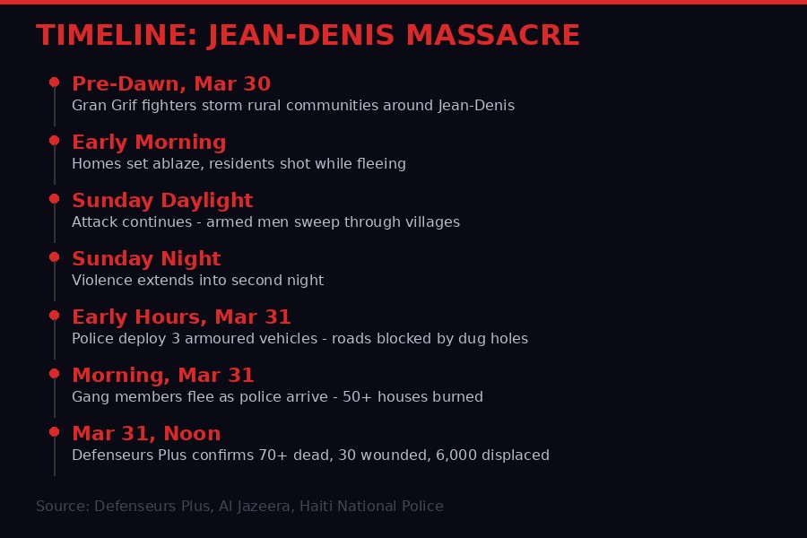 Timeline of the Jean-Denis Massacre