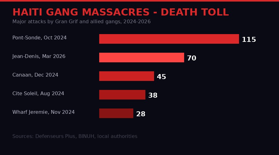 Haiti Gang Massacres - Death Toll Comparison