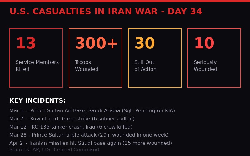U.S. casualties in Iran War infographic