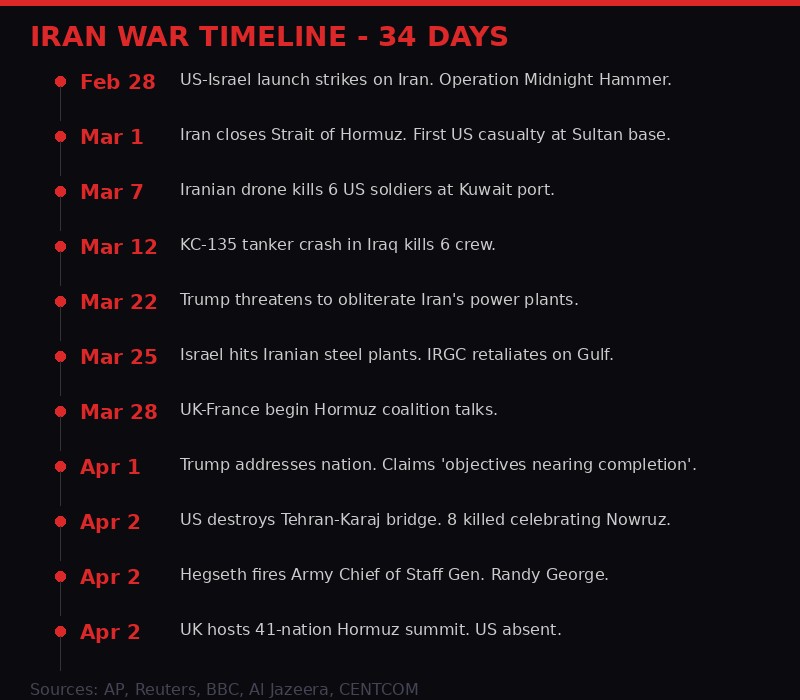 Iran War 34-day timeline