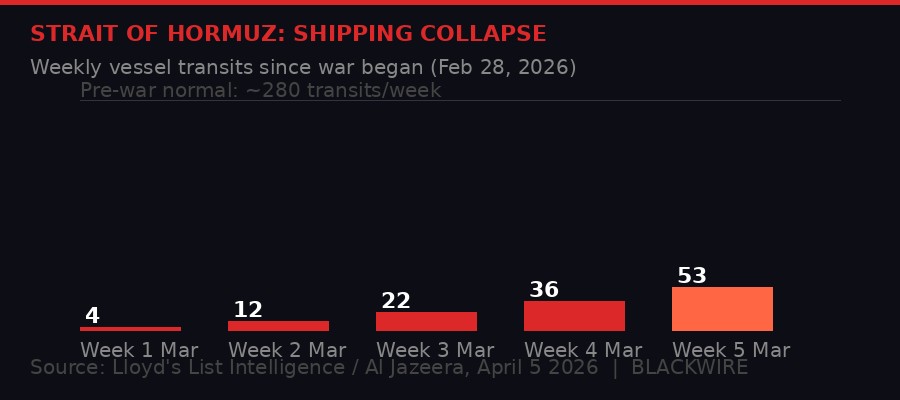 Hormuz shipping collapse chart