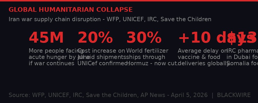 Global humanitarian collapse from Iran war