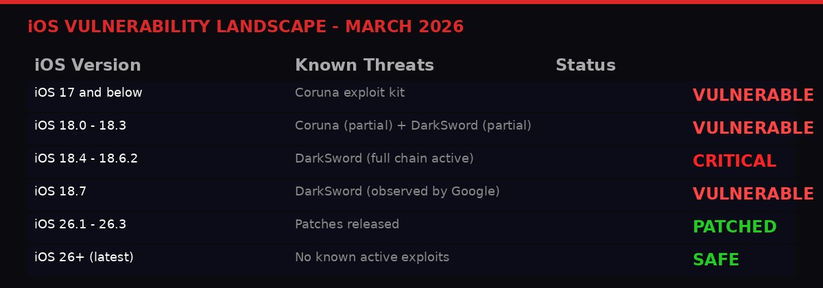 iOS version vulnerability matrix March 2026