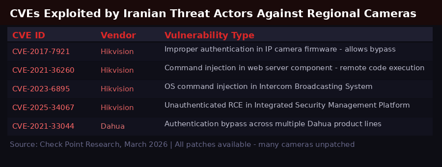 CVE vulnerabilities exploited in Middle East camera attacks 2026