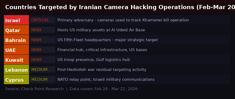Countries targeted by Iranian camera hacking operations 2026