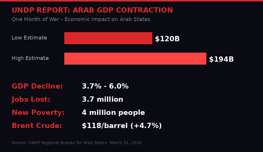 UNDP report showing $120-194 billion GDP contraction across Arab states after one month of war