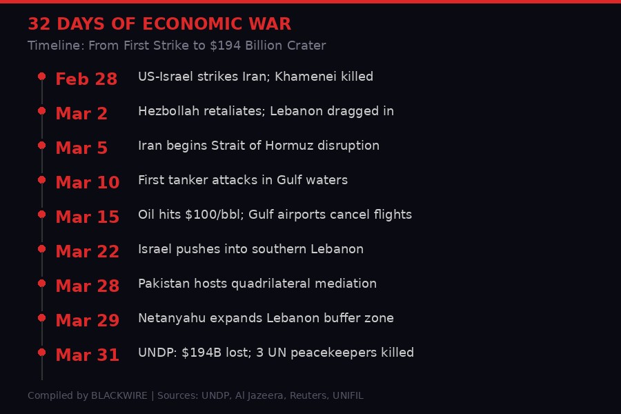 Timeline of 32 days from first strike to $194 billion economic crater
