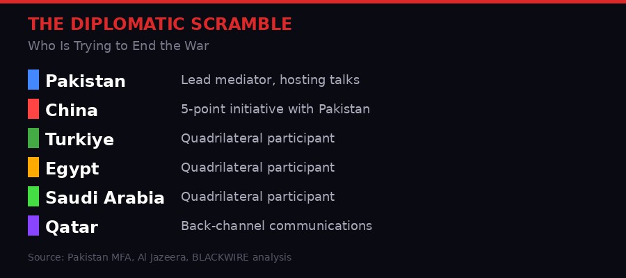 Diplomatic actors trying to end the war - Pakistan, China, Turkey, Egypt, Saudi Arabia, Qatar